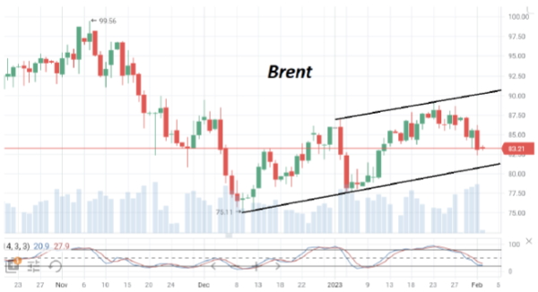 Котировки Brent продолжают снижаться и в четверг находятся в районе $83/барр